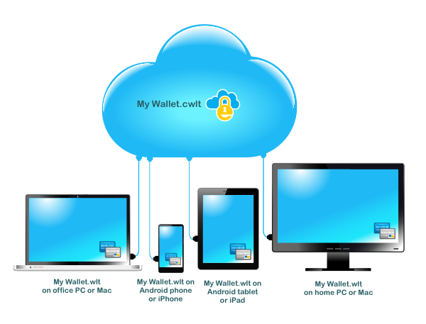 eWallet Cloud Sync diagram